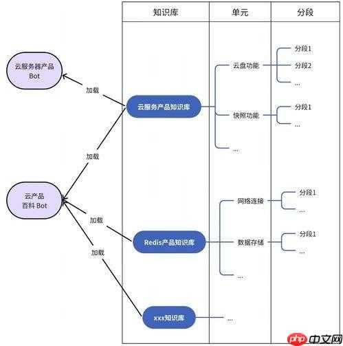 如何在扣子中利用知识库层级元数据进行精准范围检索